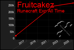 Total Graph of Fruitcakez