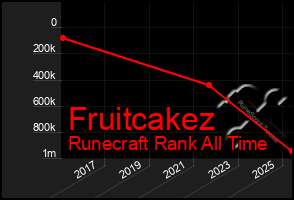 Total Graph of Fruitcakez