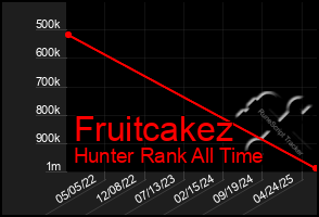 Total Graph of Fruitcakez