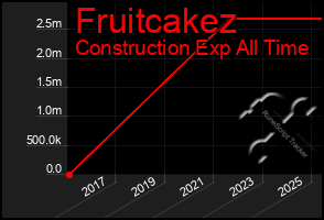 Total Graph of Fruitcakez