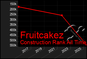 Total Graph of Fruitcakez