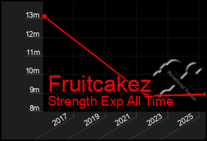 Total Graph of Fruitcakez