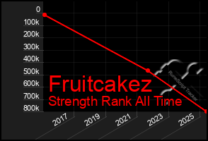 Total Graph of Fruitcakez
