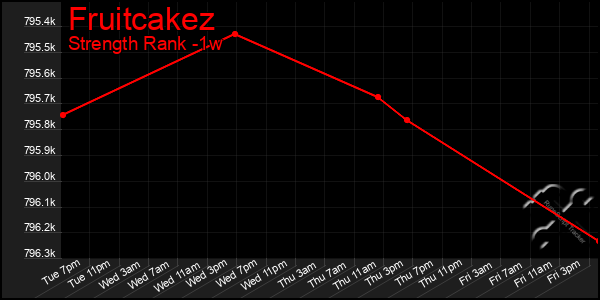 Last 7 Days Graph of Fruitcakez