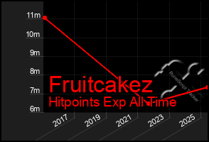Total Graph of Fruitcakez