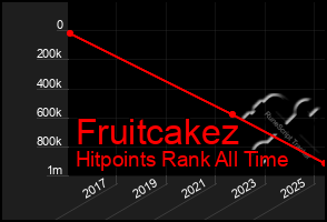 Total Graph of Fruitcakez