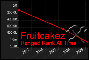 Total Graph of Fruitcakez