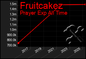 Total Graph of Fruitcakez