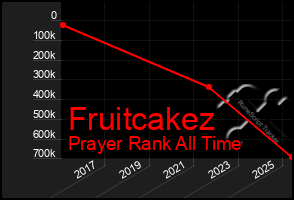 Total Graph of Fruitcakez