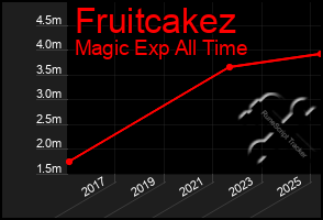 Total Graph of Fruitcakez