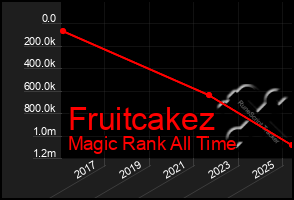 Total Graph of Fruitcakez