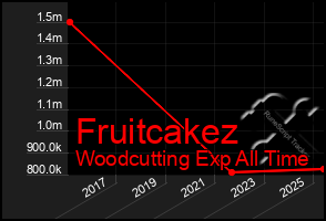 Total Graph of Fruitcakez