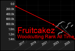 Total Graph of Fruitcakez