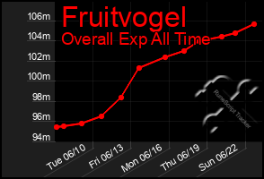 Total Graph of Fruitvogel
