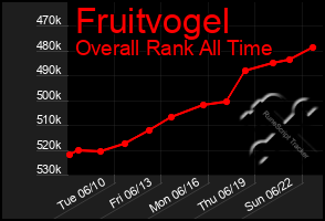 Total Graph of Fruitvogel