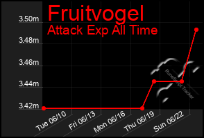 Total Graph of Fruitvogel