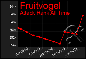 Total Graph of Fruitvogel