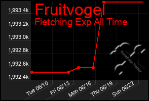 Total Graph of Fruitvogel