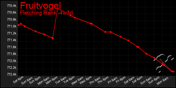 Last 31 Days Graph of Fruitvogel