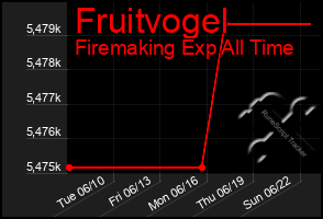 Total Graph of Fruitvogel