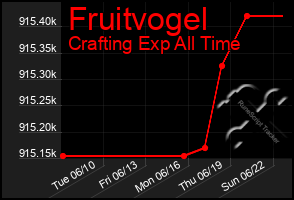 Total Graph of Fruitvogel
