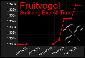 Total Graph of Fruitvogel