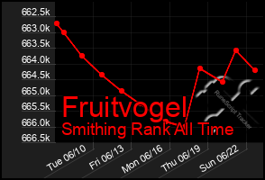 Total Graph of Fruitvogel