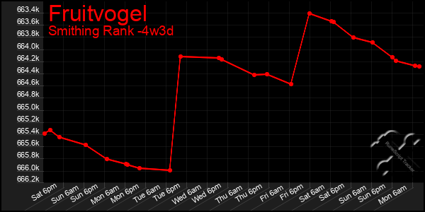 Last 31 Days Graph of Fruitvogel