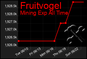 Total Graph of Fruitvogel