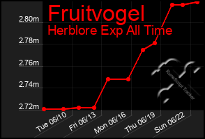 Total Graph of Fruitvogel