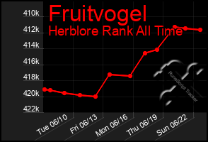Total Graph of Fruitvogel