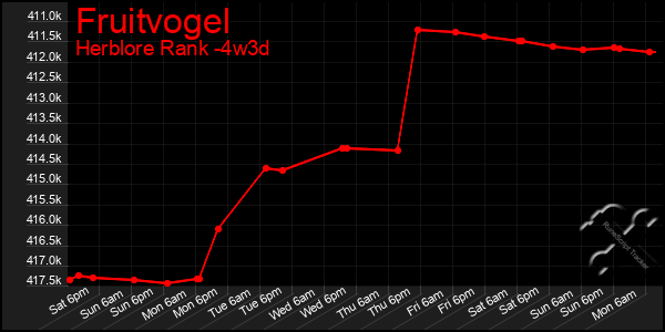 Last 31 Days Graph of Fruitvogel
