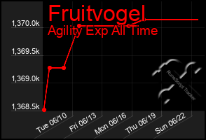 Total Graph of Fruitvogel