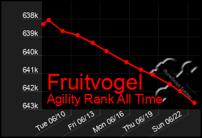 Total Graph of Fruitvogel