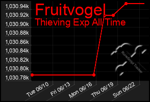 Total Graph of Fruitvogel
