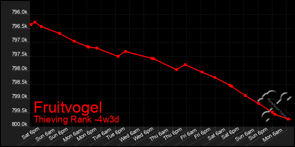 Last 31 Days Graph of Fruitvogel