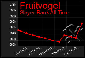 Total Graph of Fruitvogel
