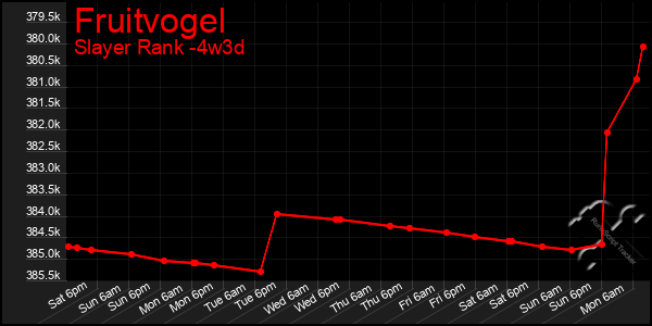 Last 31 Days Graph of Fruitvogel