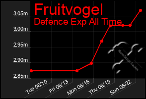 Total Graph of Fruitvogel