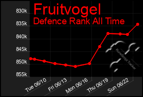 Total Graph of Fruitvogel