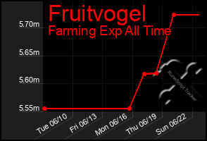 Total Graph of Fruitvogel