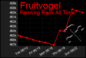 Total Graph of Fruitvogel