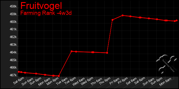 Last 31 Days Graph of Fruitvogel