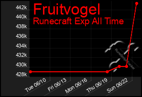 Total Graph of Fruitvogel