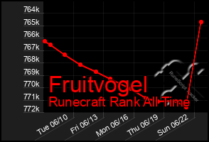 Total Graph of Fruitvogel