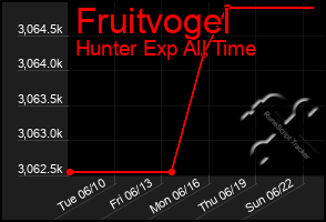 Total Graph of Fruitvogel