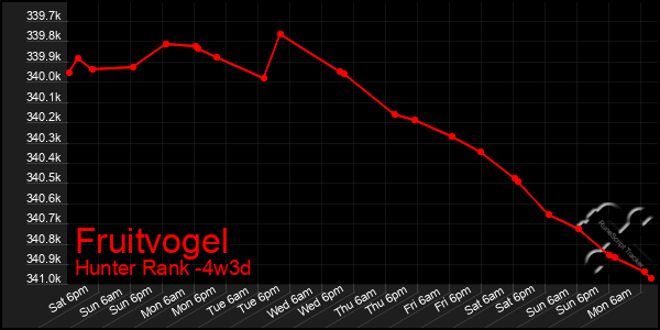 Last 31 Days Graph of Fruitvogel