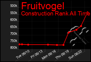 Total Graph of Fruitvogel