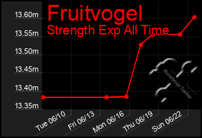 Total Graph of Fruitvogel