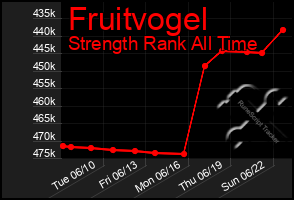 Total Graph of Fruitvogel